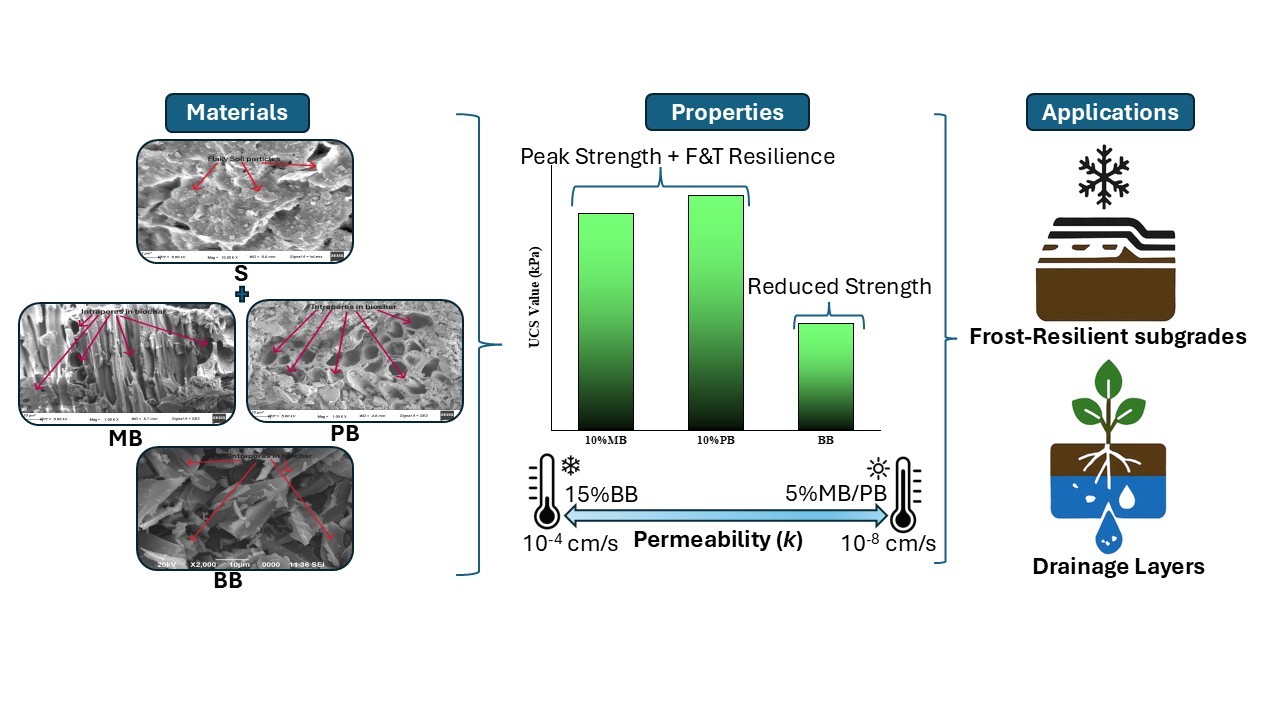Biochar-Amended Clayey Soil: Enhancing Permeability, Compressive Strength, and Freezing-Thawing Resilience for Sustainable Geotechnical Applications