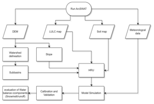 Evaluating the Impact of Snowmelt Patterns on Alaknanda River Streamflow in the Western Himalayas: An ArcSWAT Analysis