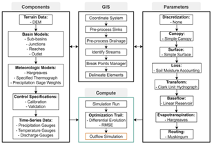Streamflow Simulation Using a Hybrid Approach Combining HEC‑HMS and LSTM Model in the Tlawng River Basin of Mizoram, India