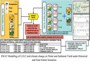 Quantification of the impact of land cover and climate change on water and sediment yield in sub-tropical Himalayas in upstream Teesta river basin, Sikkim