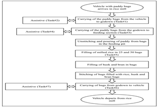 Workload assessment in manual materials handling tasks in rice mills in India